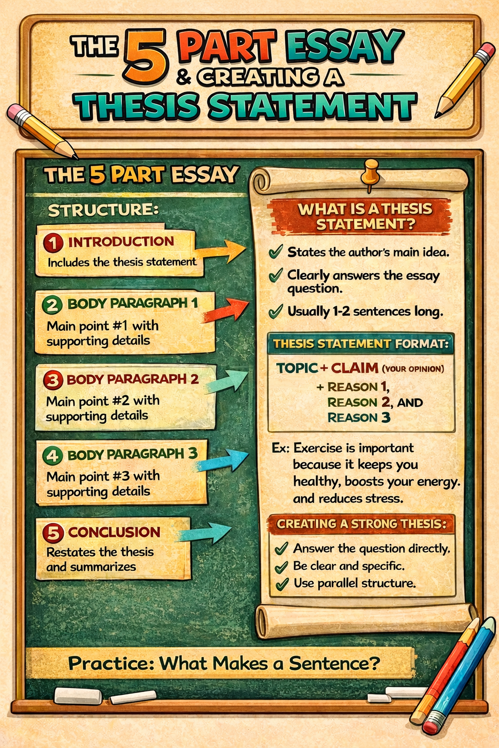 Educational poster on the 5-part essay structure and thesis statement creation.